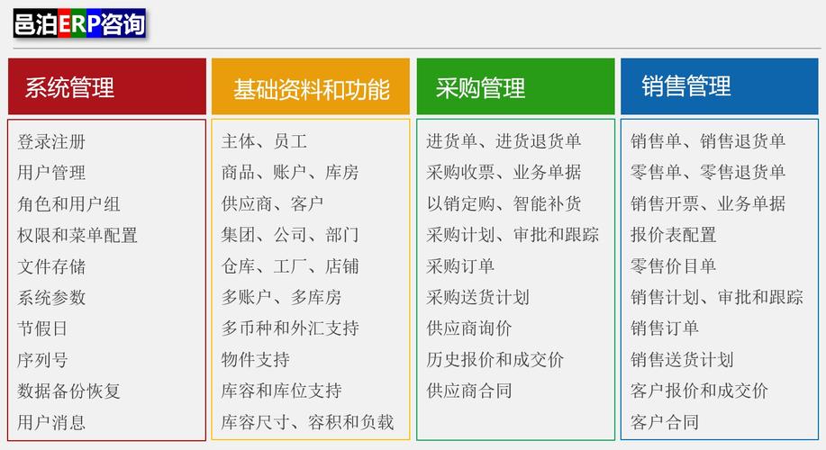 app功能模塊包括:系統(tǒng)管理,基礎(chǔ)資料和功能配置,采購(gòu)管理和銷售理管